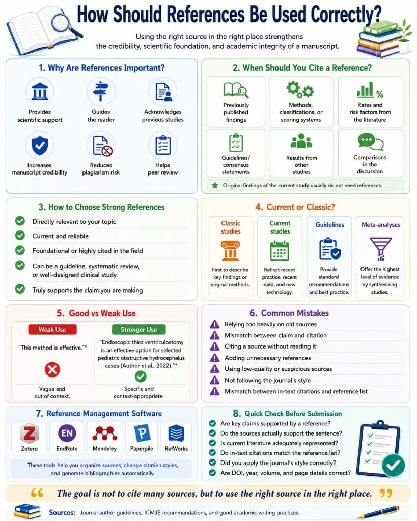 Infographic: how to use references correctly — why they matter, when to cite, choosing strong sources, current vs classic, good vs weak examples, mistakes, reference software, and checklist.