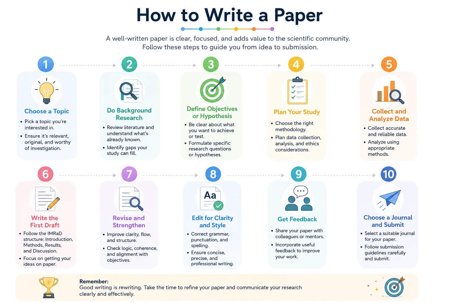 Confidence before submission: structure, literature alignment, and publication readiness.