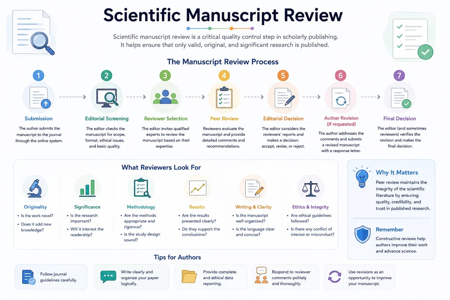 Highlighting methodology and manuscript structure risks before journal submission.