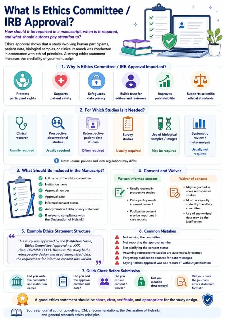 Infographic: ethics committee / IRB approval — why it matters, when required, what to include in the manuscript, consent vs waiver, example statement, and checklist.